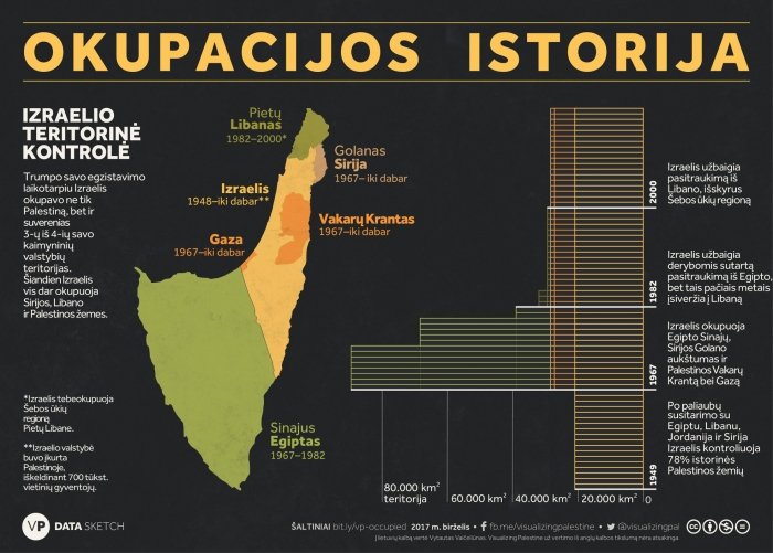 Infografikas: Okupacijos istorija